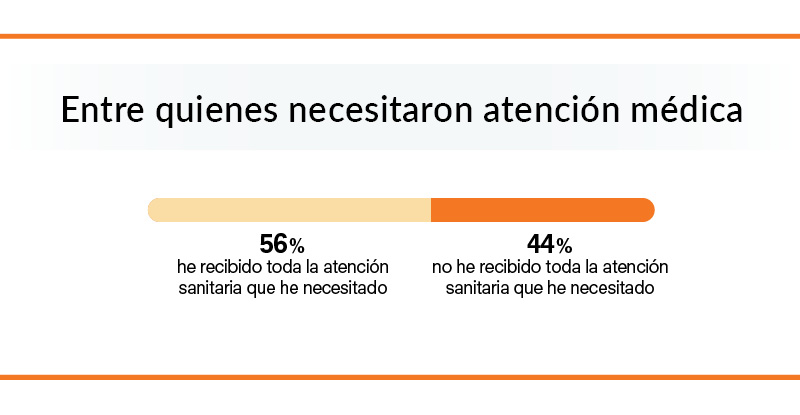 seguimiento médico entre quienes necesitarona atención médica